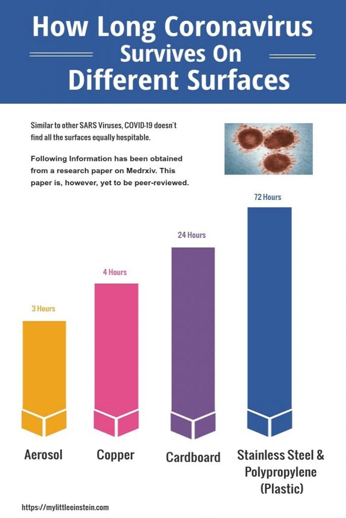 How long coronavirus survives on aerosol, cardboard, copper, stainless steel and polypropylene (plastic)