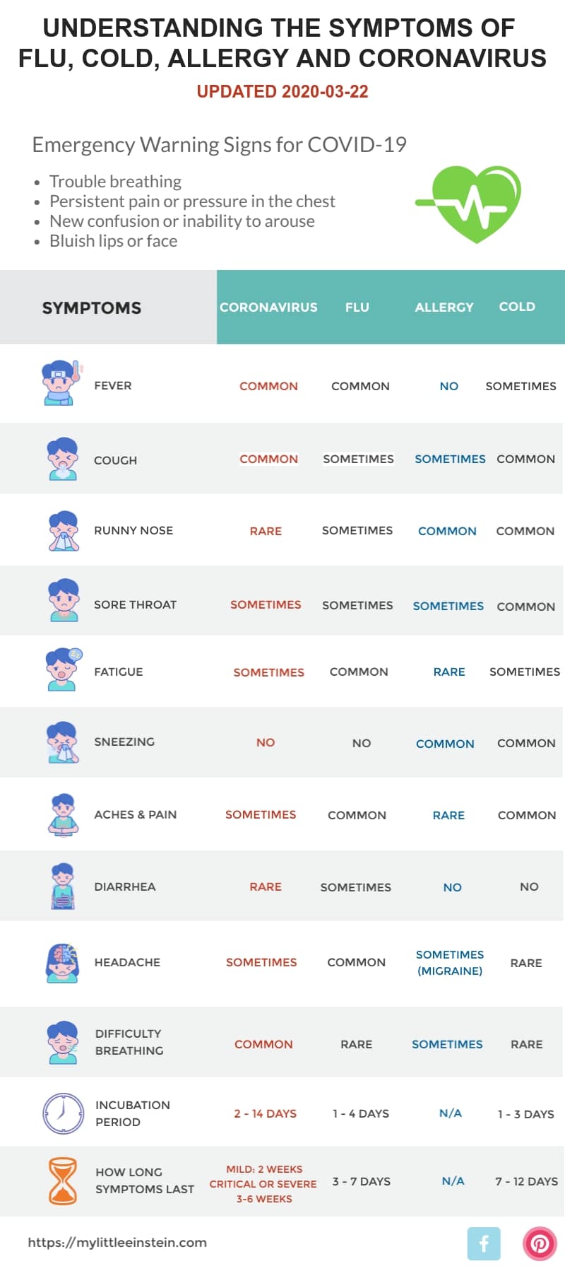 updated symptoms of coronavirus, flu, common cold and allergy